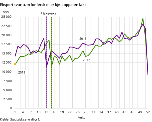 Eksportkvantum for fersk eller kjølt oppalen laks Eksportkvantum for fersk eller kjølt oppalen laks