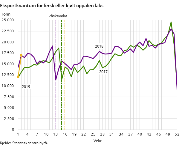 Eksportkvantum for fersk eller kjølt oppalen laks Eksportkvantum for fersk eller kjølt oppalen laks