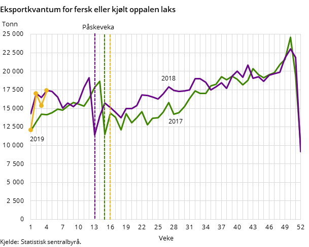 Eksportkvantum for fersk eller kjølt oppalen laks Eksportkvantum for fersk eller kjølt oppalen laks