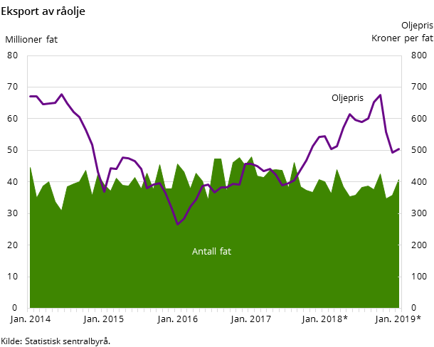 Figur 3. Eksport av råolje Figur 3. Eksport av råolje