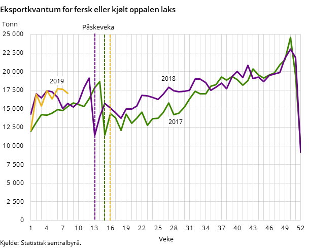 Figur 2. Eksportkvantum for fersk eller kjølt oppalen laks Figur 2. Eksportkvantum for fersk eller kjølt oppalen laks