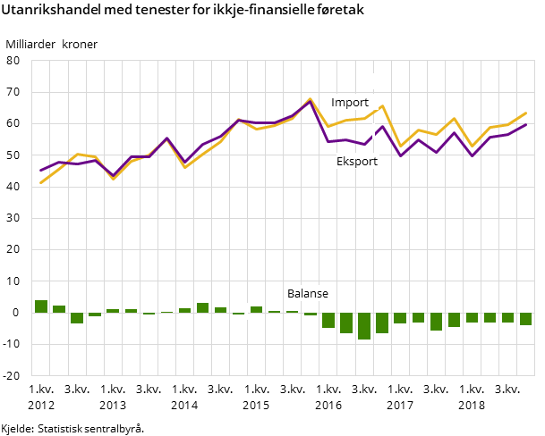 Figur 1. Utanrikshandel med tenester for ikkje-finansielle føretak Figur 1. Utanrikshandel med tenester for ikkje-finansielle føretak