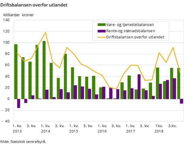 Figur 1. Driftsbalansen overfor utlandet Figur 1. Driftsbalansen overfor utlandet