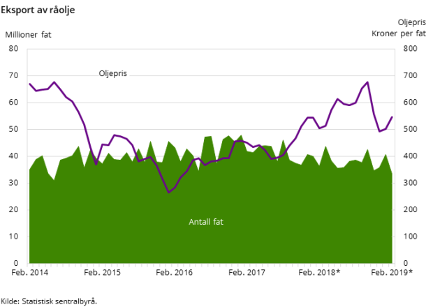 Figur 4. Eksport av råolje Figur 4. Eksport av råolje