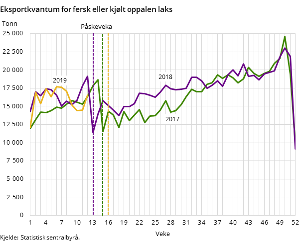 Eksportkvantum for fersk eller kjølt oppalen laks Eksportkvantum for fersk eller kjølt oppalen laks