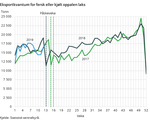 Figur 2. Eksportkvantum for fersk eller kjølt oppalen laks Figur 2. Eksportkvantum for fersk eller kjølt oppalen laks