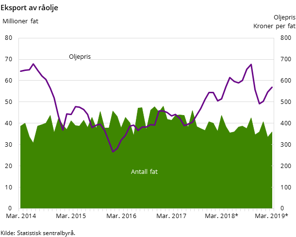 Figur 2. Eksport av råolje Figur 2. Eksport av råolje