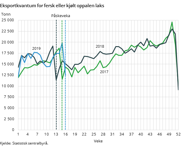 Figur 1. Eksportkvantum for fersk eller kjølt oppalen laks Figur 1. Eksportkvantum for fersk eller kjølt oppalen laks