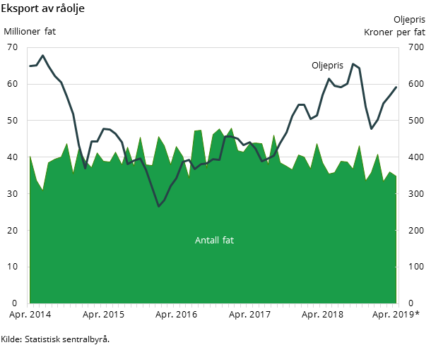 Figur 3. Eksport av råolje Figur 3. Eksport av råolje