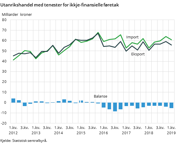 Figur 1. Utanrikshandel med tenester for ikkje-finansielle føretak Figur 1. Utanrikshandel med tenester for ikkje-finansielle føretak