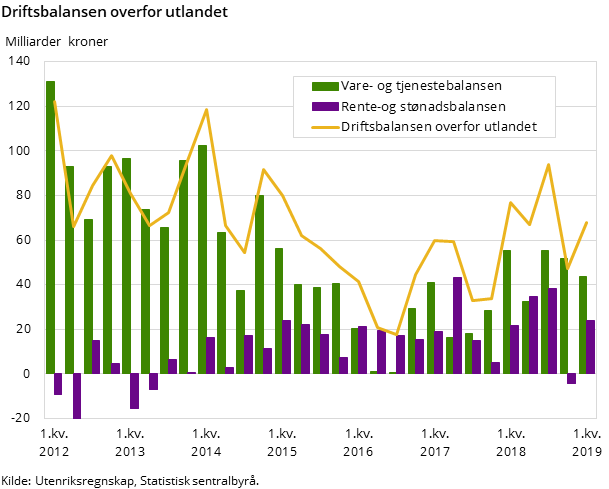 Figur 1. Driftsbalansen overfor utlandet Figur 1. Driftsbalansen overfor utlandet