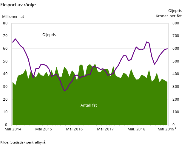 Figur 3. Eksport av råolje Figur 3. Eksport av råolje