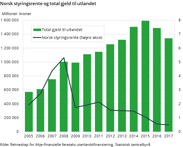 Figur 1. Norsk styringsrente og total gjeld til utlandet Figur 1. Norsk styringsrente og total gjeld til utlandet
