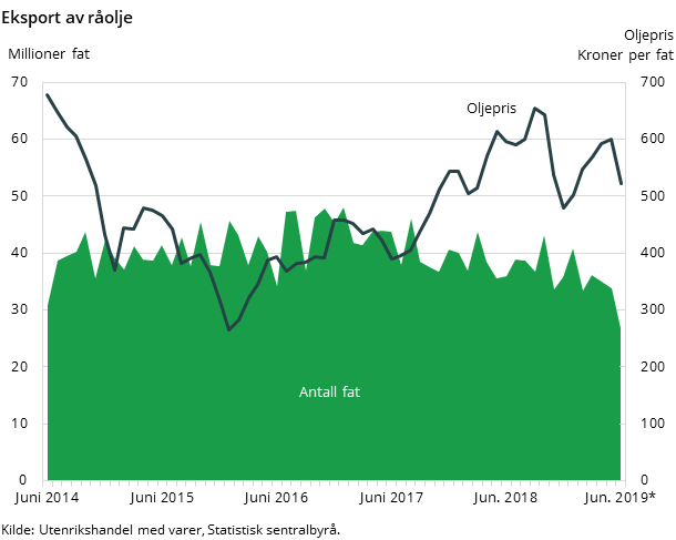 Figur 3. Eksport av råolje Figur 3. Eksport av råolje