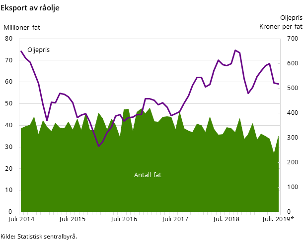 Figur 4. Eksport av råolje Figur 4. Eksport av råolje