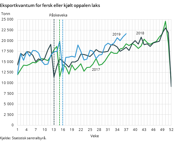 Figur 2. Eksportkvantum for fersk eller kjølt oppalen laks Figur 2. Eksportkvantum for fersk eller kjølt oppalen laks