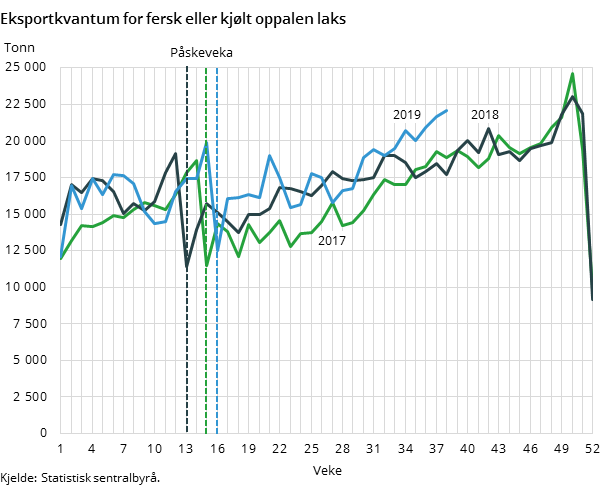 Figur 2. Eksportkvantum for fersk eller kjølt oppalen laks