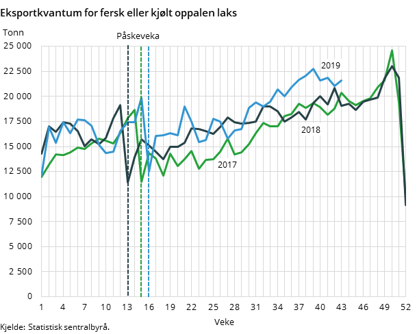 Figur 2. Eksportkvantum for fersk eller kjølt oppalen laks Figur 2. Eksportkvantum for fersk eller kjølt oppalen laks