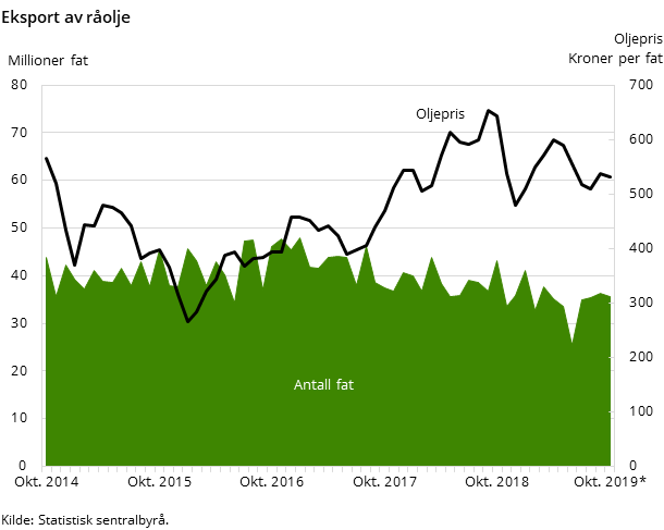 Eksport av råolje Eksport av råolje