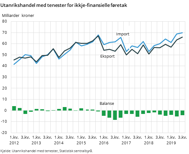 Figur 1. Utanrikshandel med tenester for ikkje-finansielle føretak Figur 1. Utanrikshandel med tenester for ikkje-finansielle føretak
