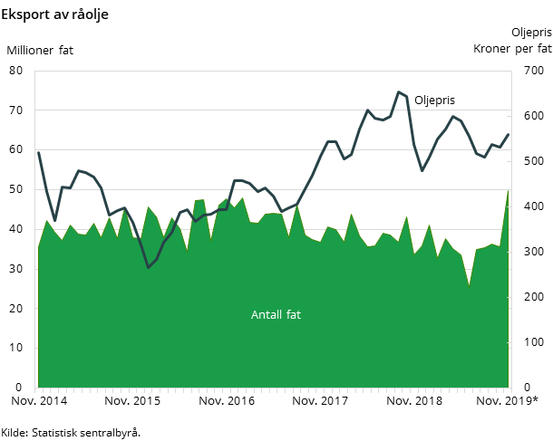 Figur 2. Eksport av råolje Figur 2. Eksport av råolje