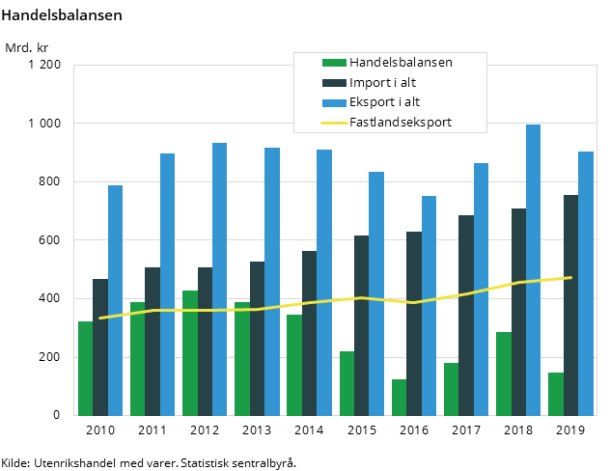 Figur 1. Handelsbalansen Figur 1. Handelsbalansen