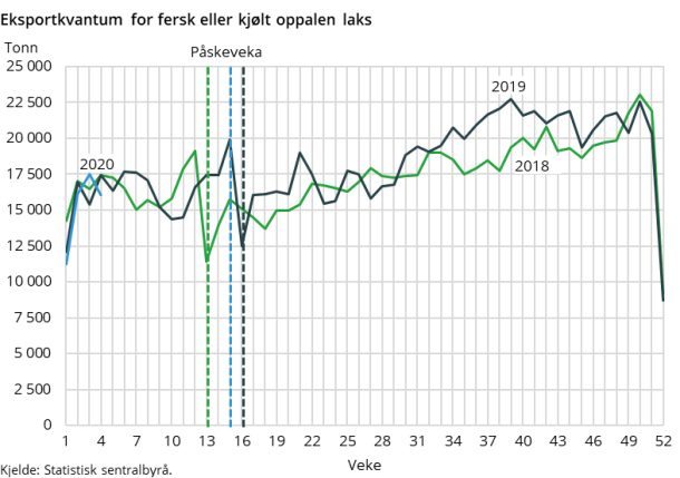 Figur 2. Eksportkvantum for fersk eller kjølt oppalen laks Figur 2. Eksportkvantum for fersk eller kjølt oppalen laks