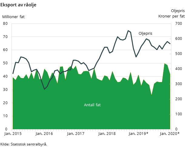 Figur 2. Eksport av råolje Figur 2. Eksport av råolje