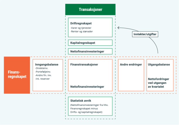 Figur 1. Utenriksregnskapet Figur 1. Utenriksregnskapet