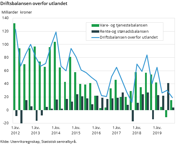 Figur 1. Driftsbalansen overfor utlandet