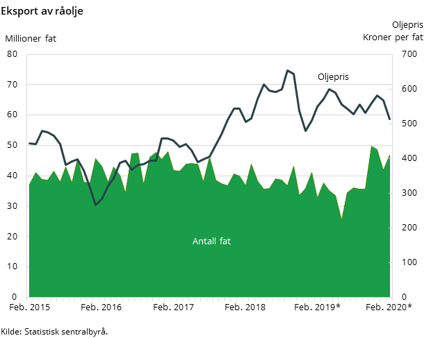 Eksport av råolje Eksport av råolje