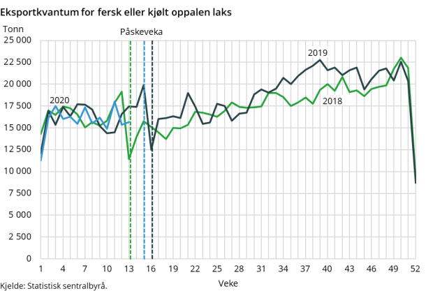 Eksportkvantum for fersk eller kjølt oppalen laks Eksportkvantum for fersk eller kjølt oppalen laks