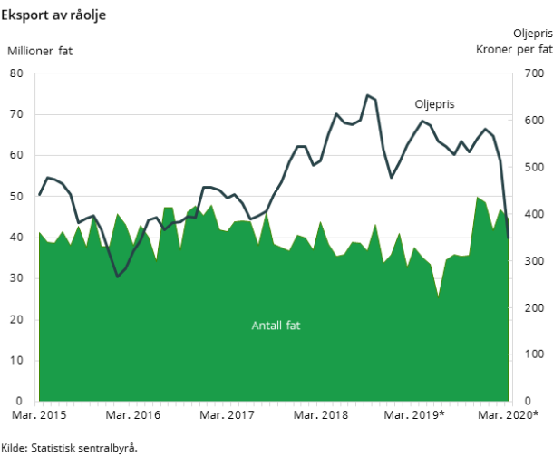 Figur 2. Eksport av råolje Figur 2. Eksport av råolje
