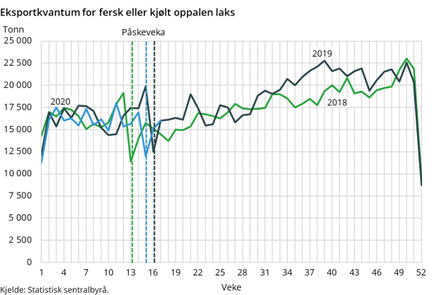 Eksportkvantum for fersk eller kjølt oppalen laks Eksportkvantum for fersk eller kjølt oppalen laks