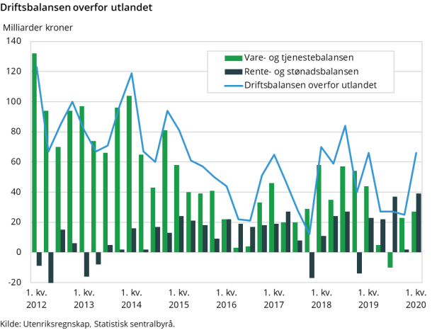 Driftsbalansen overfor utlandet Driftsbalansen overfor utlandet