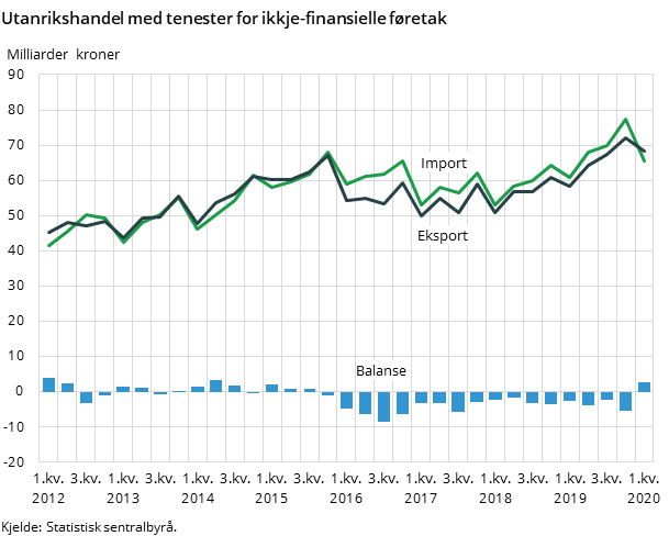 Utanrikshandel med tenester for ikkje-finansielle føretak Utanrikshandel med tenester for ikkje-finansielle føretak
