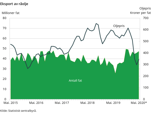 Eksport av råolje Eksport av råolje