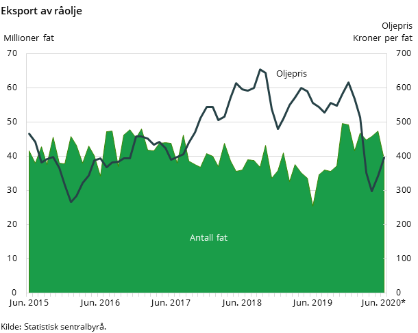 Figur 2. Eksport av råolje Figur 2. Eksport av råolje