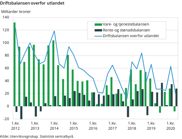 Driftsbalansen overfor utlandet Driftsbalansen overfor utlandet