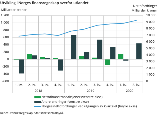 Utvikling i Norges finansregnskap overfor utlandet