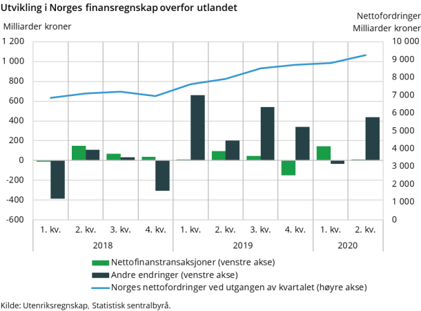 Utvikling i Norges finansregnskap overfor utlandet Utvikling i Norges finansregnskap overfor utlandet