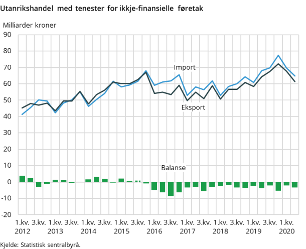 Figur 1. Utanrikshandel med tenester for ikkje-finansielle føretak Figur 1. Utanrikshandel med tenester for ikkje-finansielle føretak