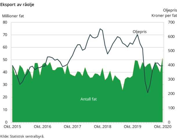 Figur 2. Eksport av råolje Figur 2. Eksport av råolje