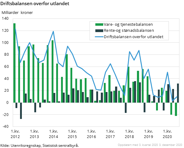 Figur 1. Driftsbalansen overfor utlandet Figur 1. Driftsbalansen overfor utlandet