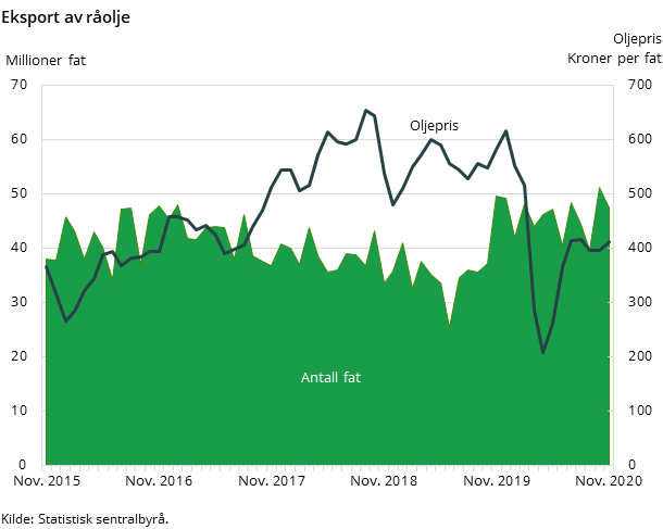 Figur 2. Eksport av råolje Figur 2. Eksport av råolje