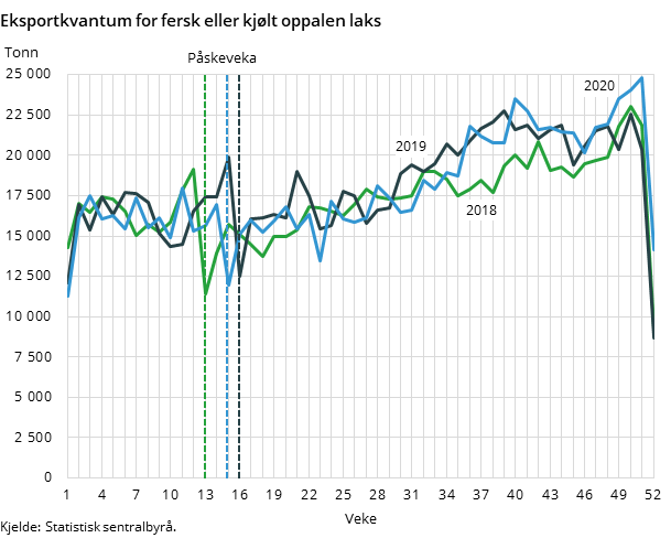Figur 2. Eksportkvantum for fersk eller kjølt oppalen laks Figur 2. Eksportkvantum for fersk eller kjølt oppalen laks