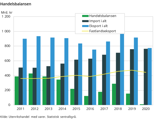 Handelsbalansen Handelsbalansen