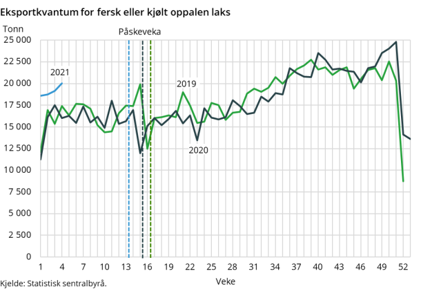 Eksportkvantum for fersk eller kjølt oppalen laks Eksportkvantum for fersk eller kjølt oppalen laks