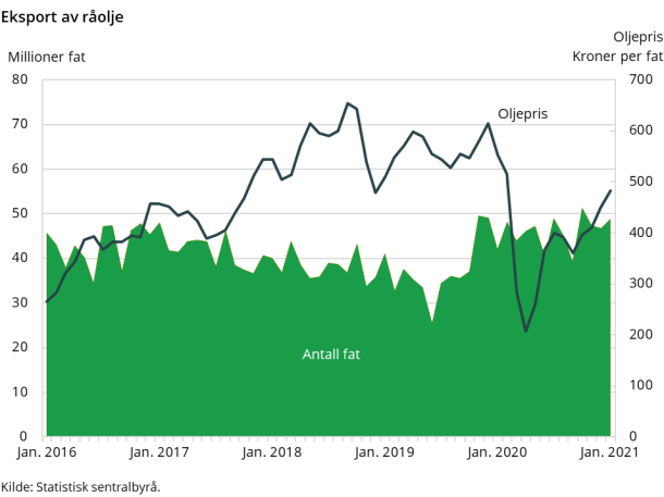 Eksport av råolje Eksport av råolje