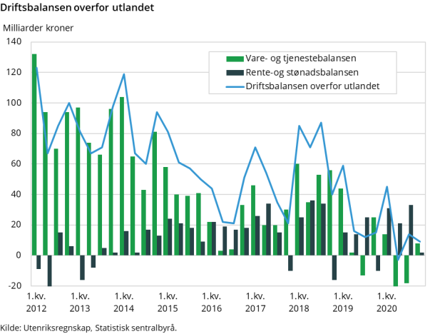 Figur 1. Driftsbalansen overfor utlandet Figur 1. Driftsbalansen overfor utlandet